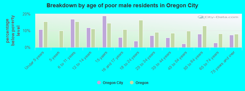 Breakdown by age of poor male residents in Oregon City