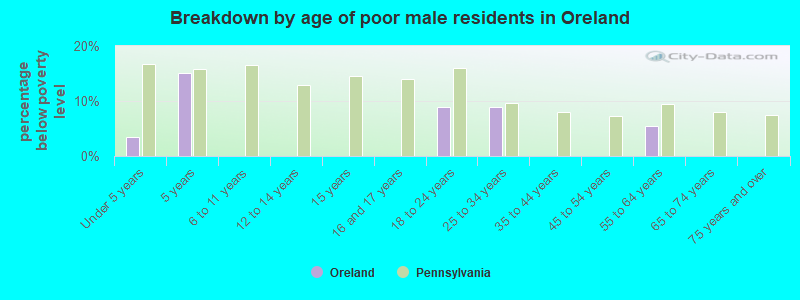 Breakdown by age of poor male residents in Oreland