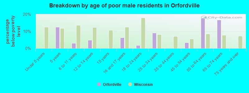 Breakdown by age of poor male residents in Orfordville