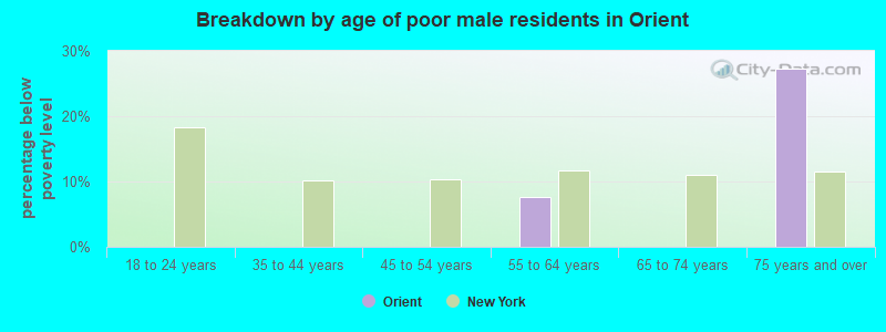 Breakdown by age of poor male residents in Orient