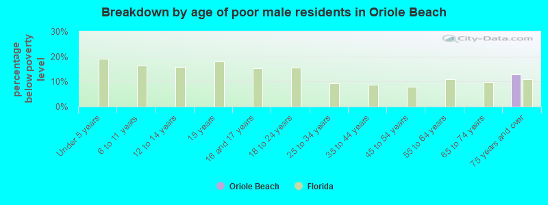 Breakdown by age of poor male residents in Oriole Beach