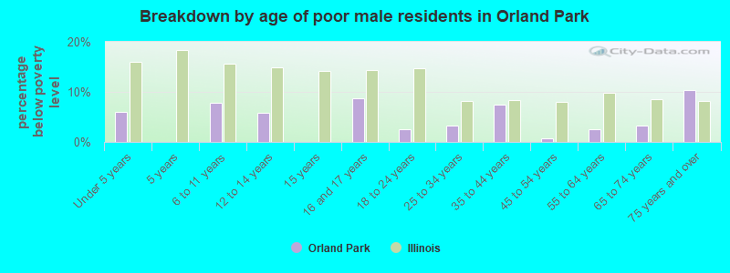 Breakdown by age of poor male residents in Orland Park