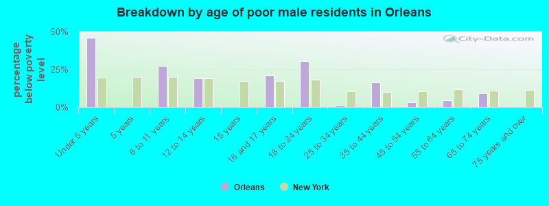 Breakdown by age of poor male residents in Orleans