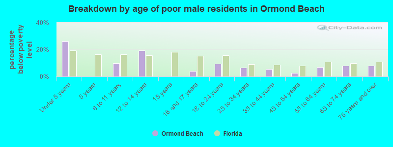 Breakdown by age of poor male residents in Ormond Beach