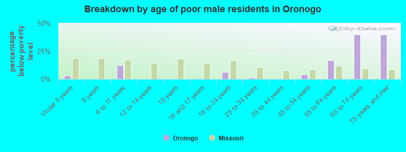 Breakdown by age of poor male residents in Oronogo