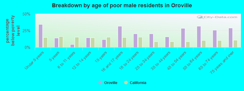 Breakdown by age of poor male residents in Oroville