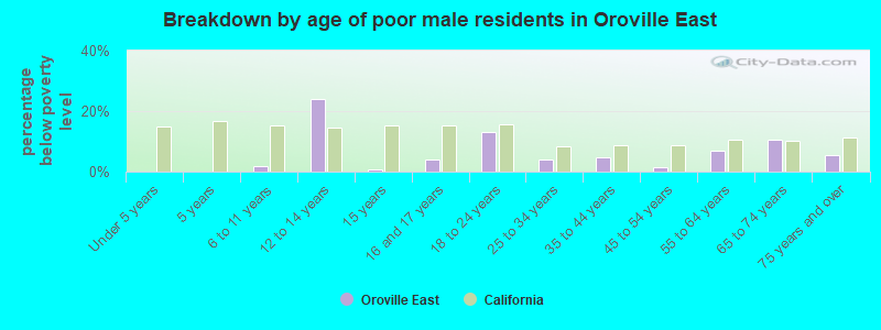 Breakdown by age of poor male residents in Oroville East