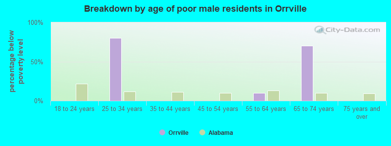 Breakdown by age of poor male residents in Orrville