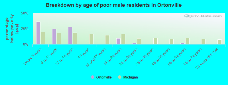 Breakdown by age of poor male residents in Ortonville