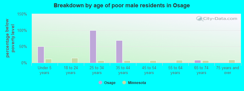 Breakdown by age of poor male residents in Osage