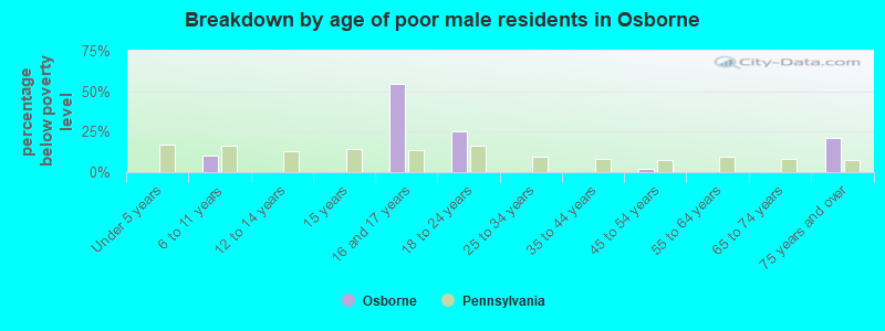 Breakdown by age of poor male residents in Osborne