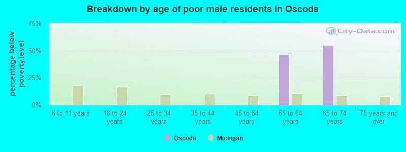 Breakdown by age of poor male residents in Oscoda