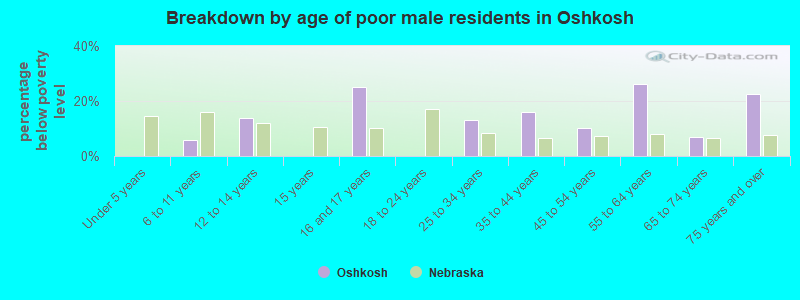 Breakdown by age of poor male residents in Oshkosh