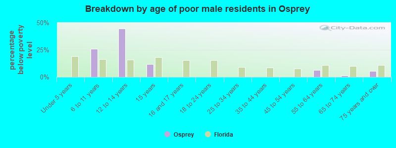 Breakdown by age of poor male residents in Osprey