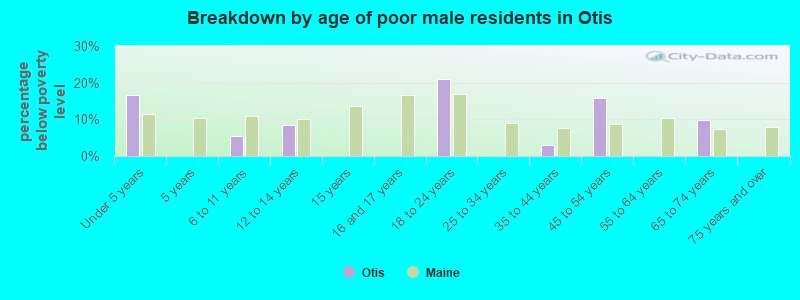 Breakdown by age of poor male residents in Otis