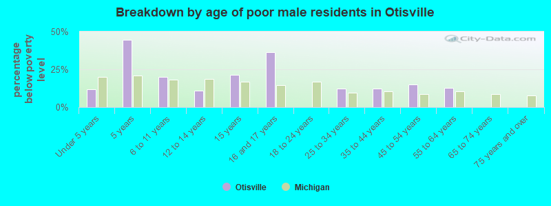 Breakdown by age of poor male residents in Otisville