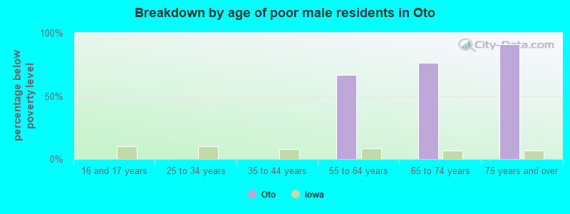 Breakdown by age of poor male residents in Oto