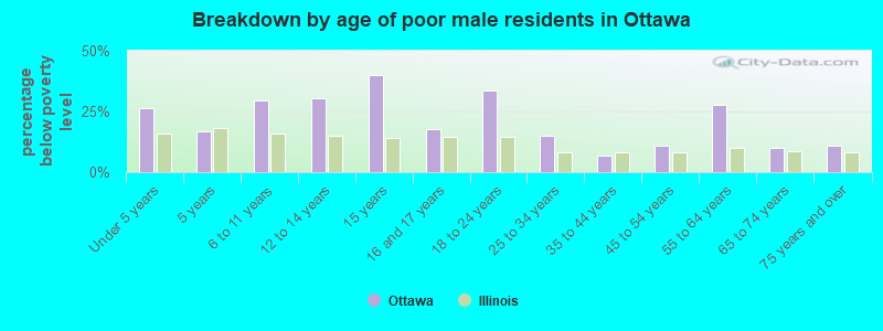 Breakdown by age of poor male residents in Ottawa