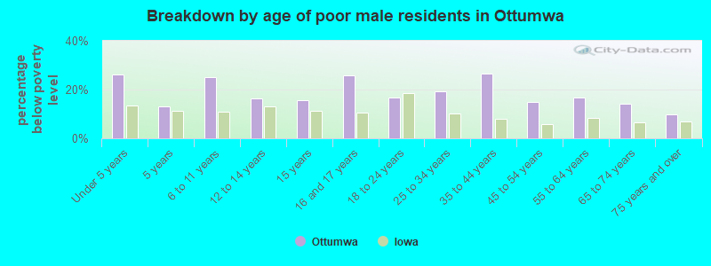 Breakdown by age of poor male residents in Ottumwa