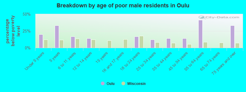 Breakdown by age of poor male residents in Oulu