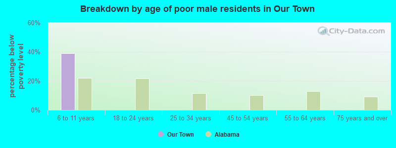 Breakdown by age of poor male residents in Our Town