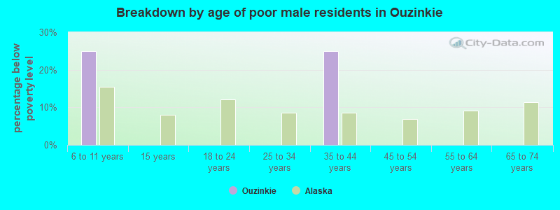 Breakdown by age of poor male residents in Ouzinkie