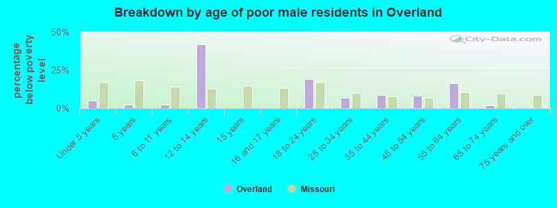 Breakdown by age of poor male residents in Overland