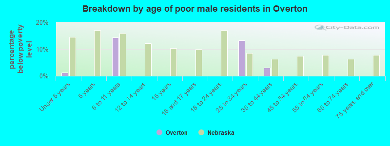 Breakdown by age of poor male residents in Overton