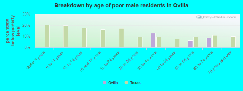 Breakdown by age of poor male residents in Ovilla