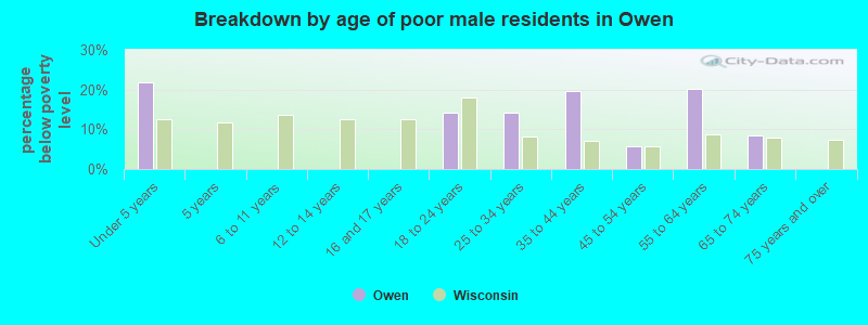 Breakdown by age of poor male residents in Owen