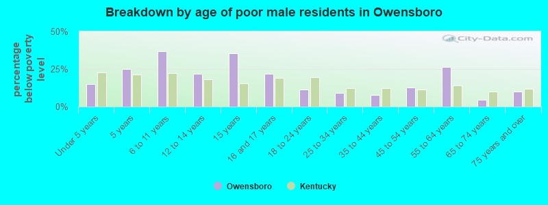 Breakdown by age of poor male residents in Owensboro