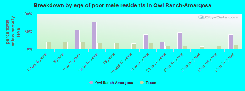 Breakdown by age of poor male residents in Owl Ranch-Amargosa