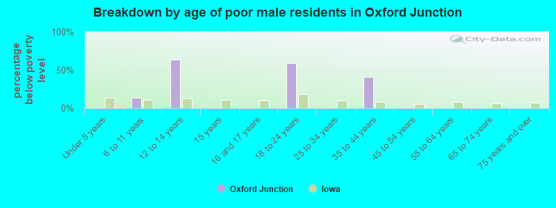 Breakdown by age of poor male residents in Oxford Junction