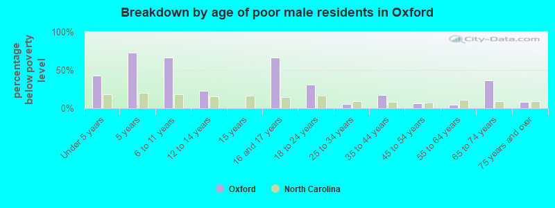 Breakdown by age of poor male residents in Oxford