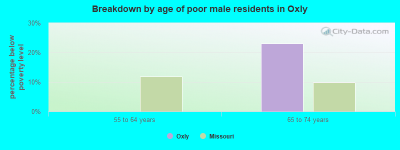 Breakdown by age of poor male residents in Oxly