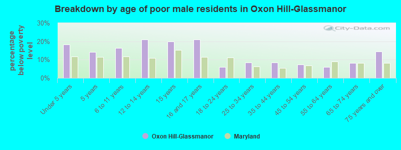 Breakdown by age of poor male residents in Oxon Hill-Glassmanor