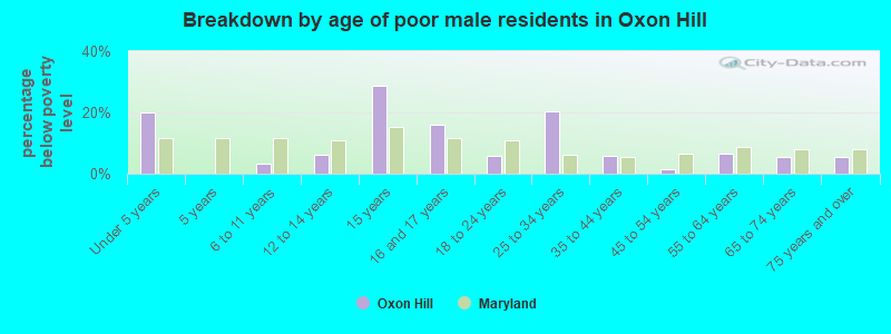 Breakdown by age of poor male residents in Oxon Hill