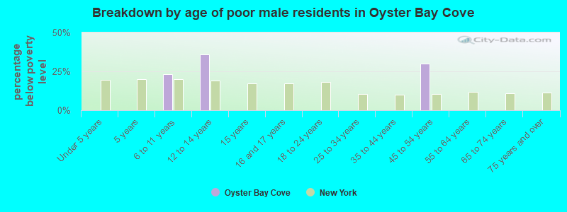 Breakdown by age of poor male residents in Oyster Bay Cove