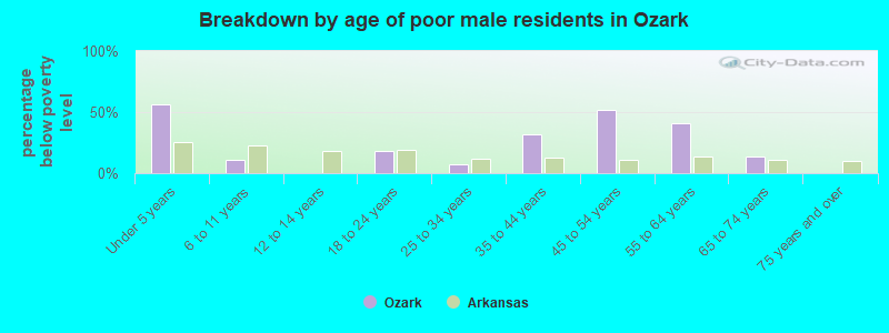 Breakdown by age of poor male residents in Ozark