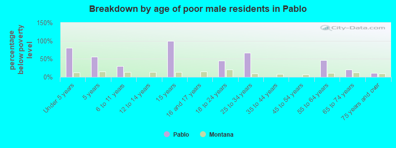 Breakdown by age of poor male residents in Pablo
