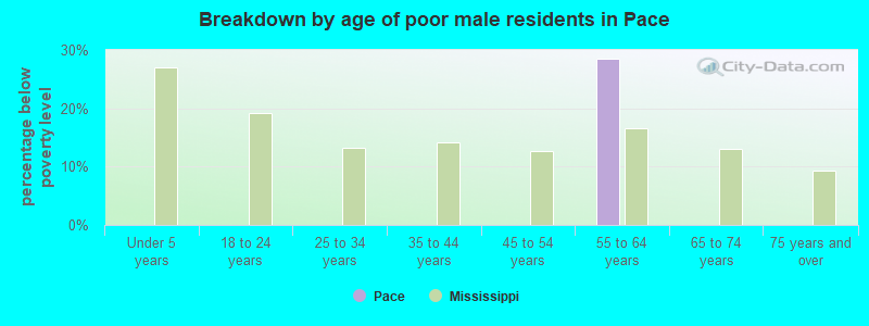Breakdown by age of poor male residents in Pace