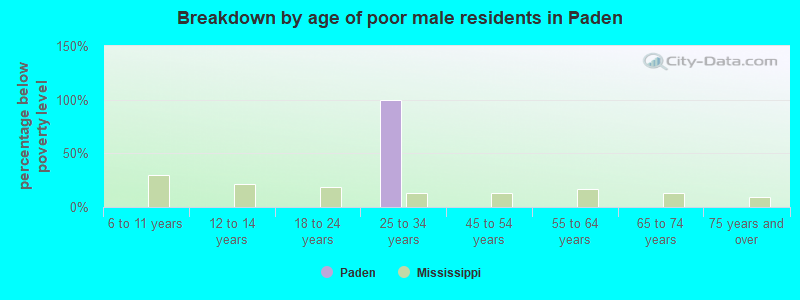Breakdown by age of poor male residents in Paden