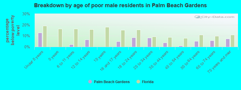 Breakdown by age of poor male residents in Palm Beach Gardens