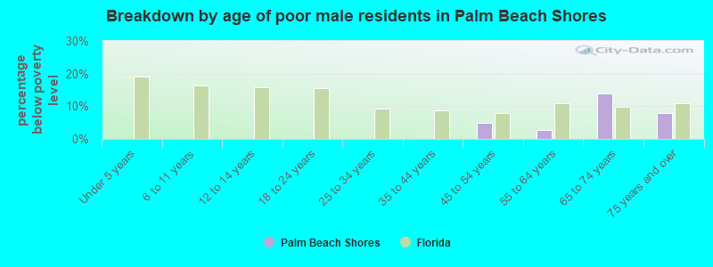 Breakdown by age of poor male residents in Palm Beach Shores
