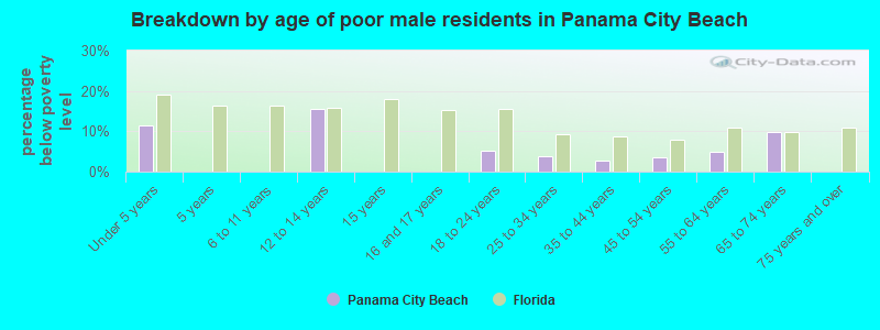 Breakdown by age of poor male residents in Panama City Beach