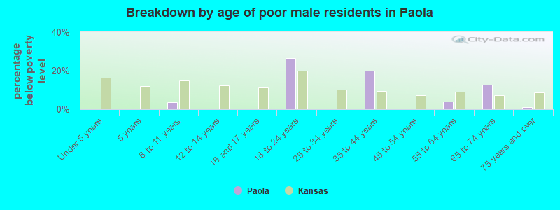 Breakdown by age of poor male residents in Paola