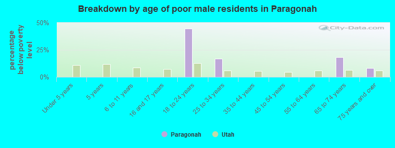 Breakdown by age of poor male residents in Paragonah