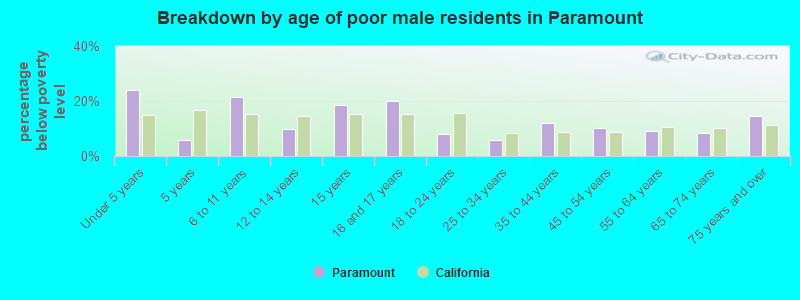 Breakdown by age of poor male residents in Paramount