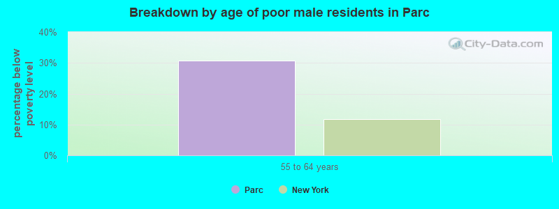 Breakdown by age of poor male residents in Parc