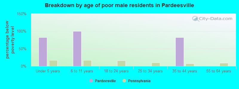 Breakdown by age of poor male residents in Pardeesville